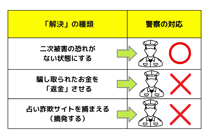 占い最後の解決と警察の対応