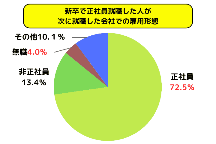 新卒で正社員就職した人が次に就職した会社での雇用形態