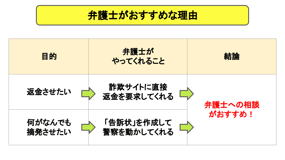 弁護士がおすすめな理由