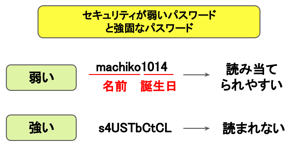 セキュリティが弱いパスワードと強固なパスワード