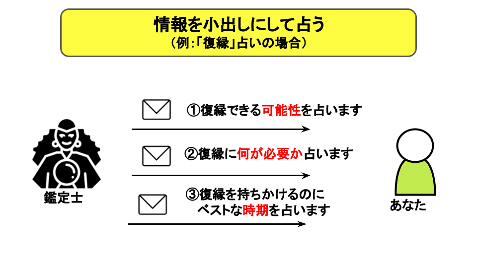 情報を小出しにして占う