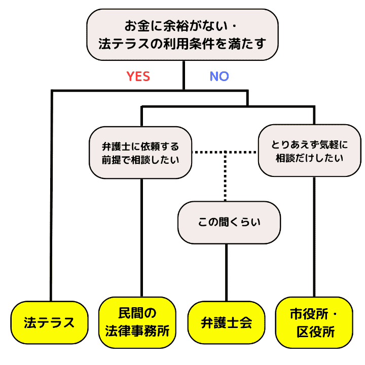 無料相談先の選び方