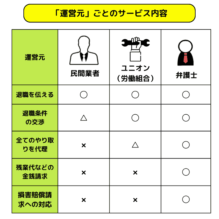 「運営元」ごとのサービス内容