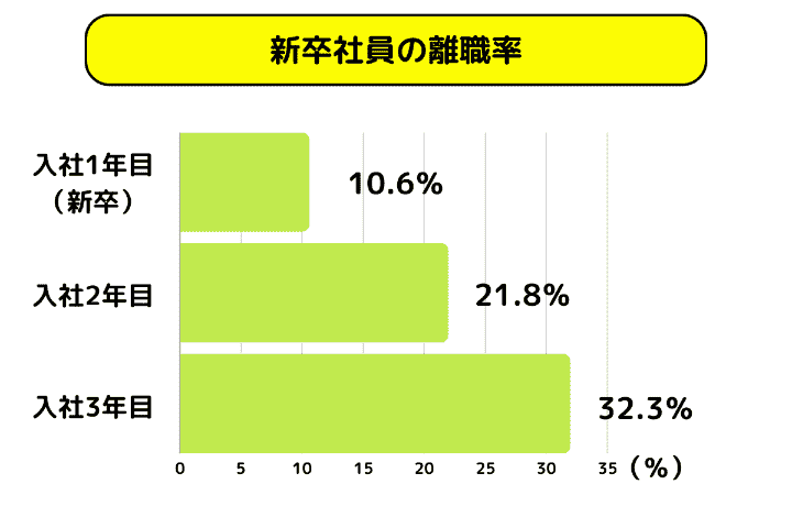 新卒社員の離職率