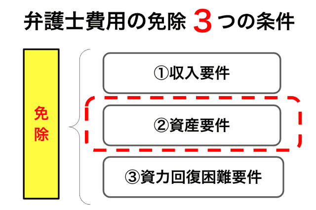 No28：弁護士用免除の「資産要件」