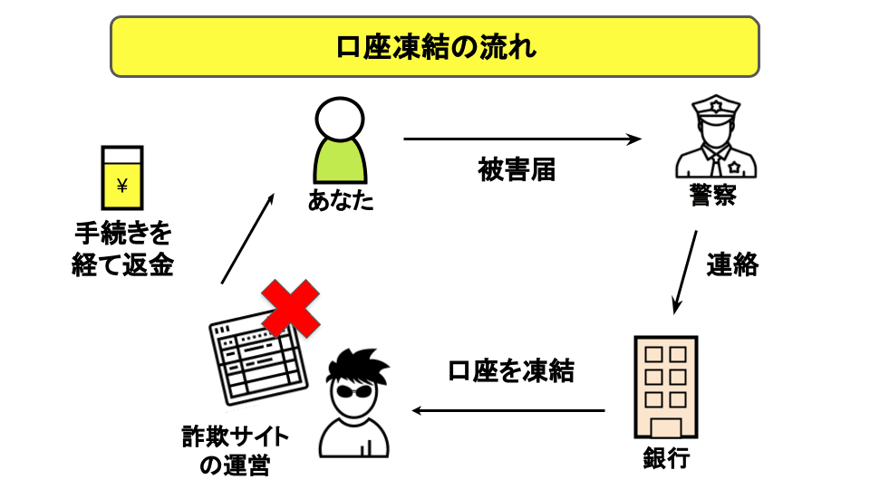 口座凍結の流れ