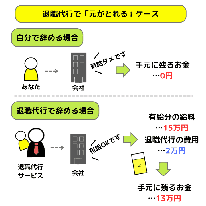 退職代行で「元がとれる」ケース