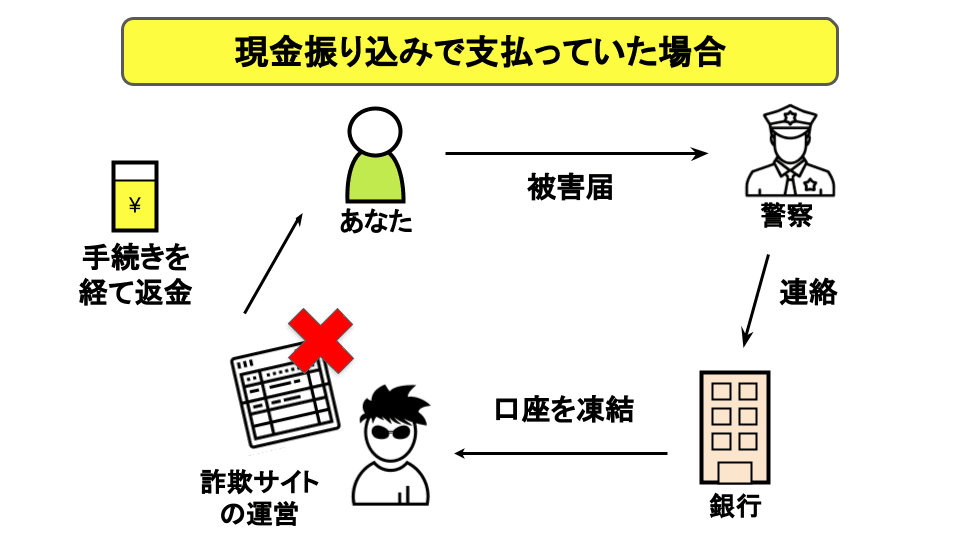 口座凍結で返金を求める