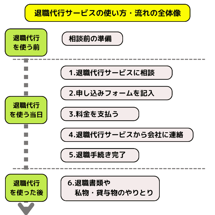 退職代行サービスの使い方・流れの全体像