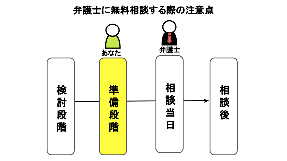 注意点（準備段階）