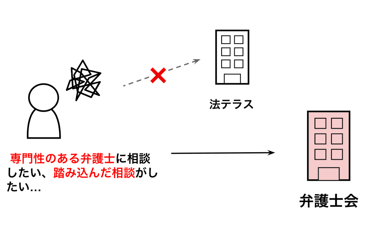 法テラスの代わりの無料相談先：弁護士会