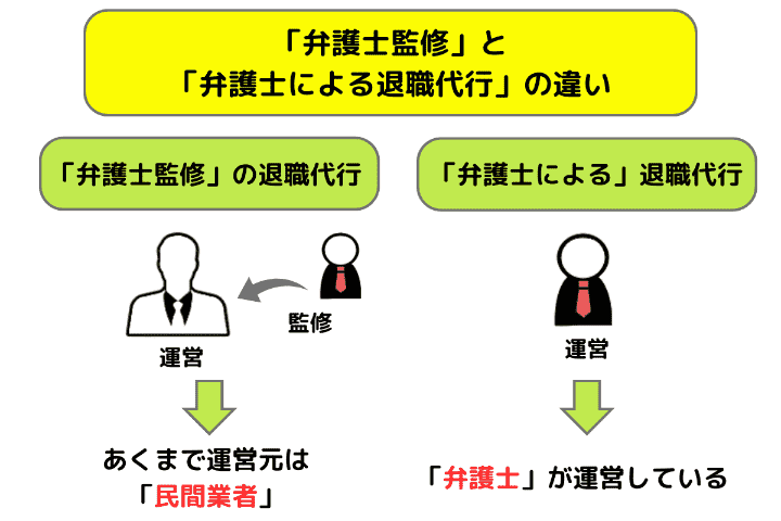 「弁護士監修」と「弁護士による退職代行」の違い