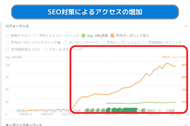 SEO対策によるアクセスの増加