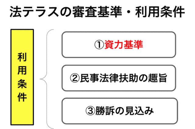 法テラスの審査基準と3つの　利用条件 