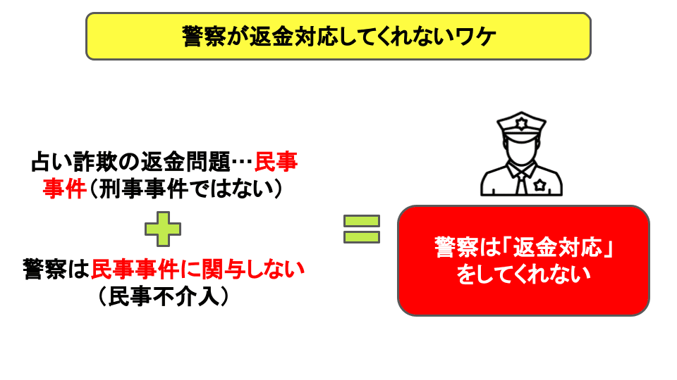 警察が返金対応してくれない理由