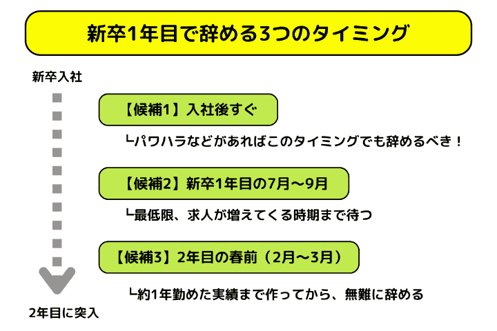 新卒1年目で辞める3つのタイミング