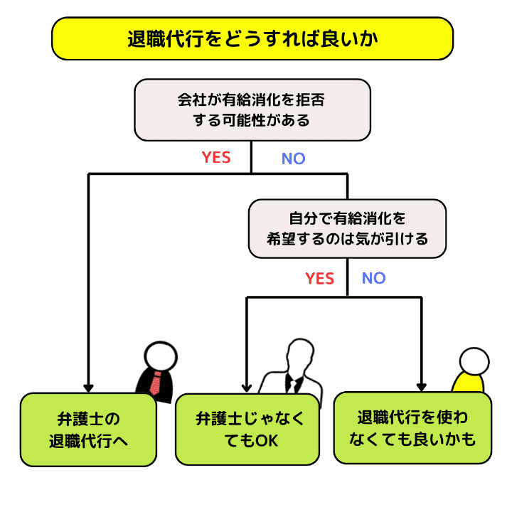 退職代行をどうすれば良いか