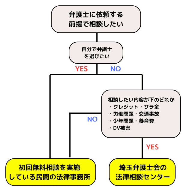 埼玉県の弁護士無料相談方法の選び方②