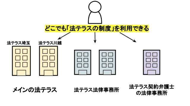埼玉県内で「法テラスの制度」を利用し無料相談できる場所