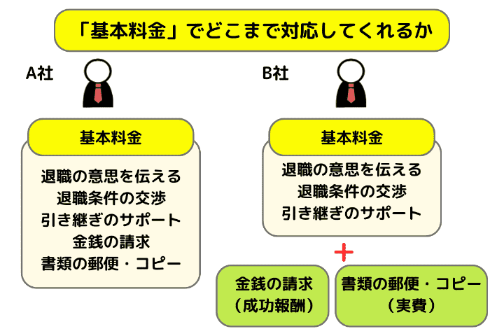 「基本料金」でどこまで対応してくれるか