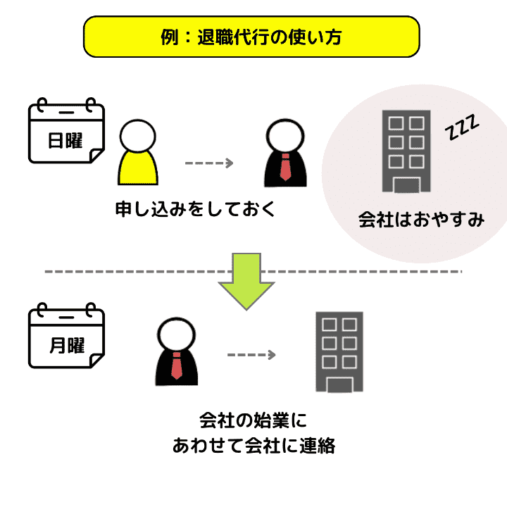 例：退職代行の使い方