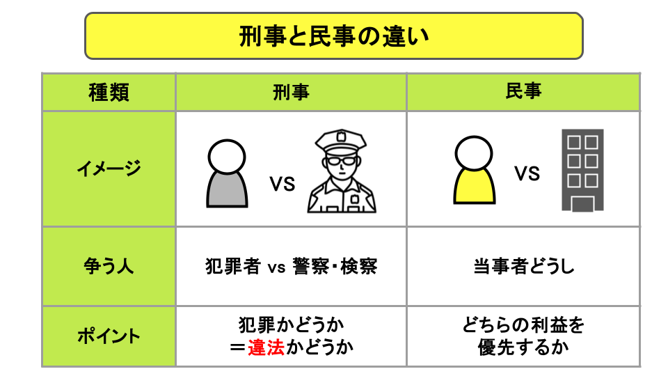 刑事と民事の違い