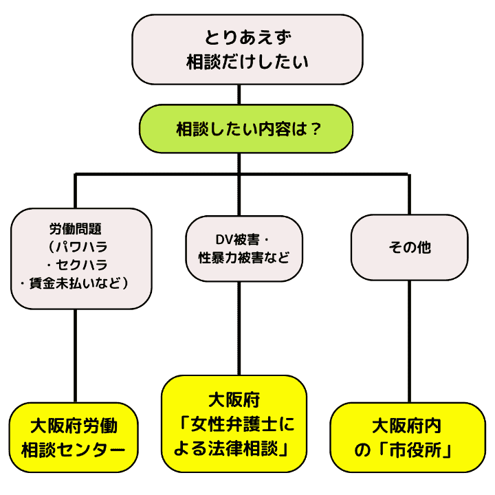 大阪で弁護士に無料相談する方法の選び方②