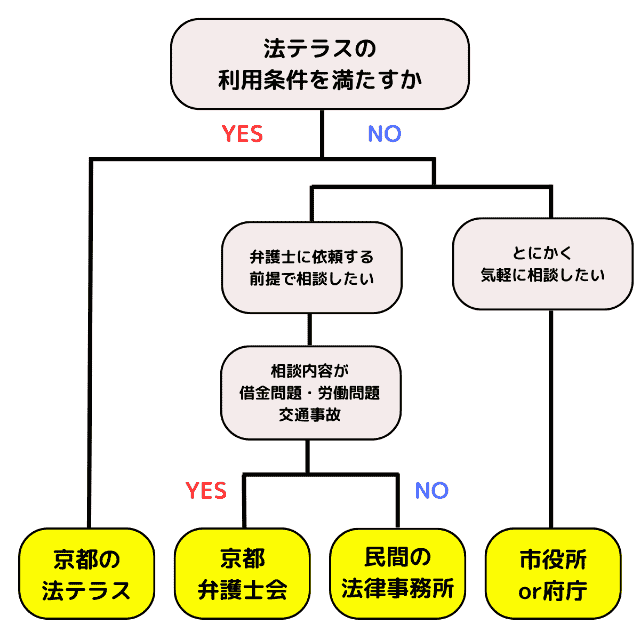 フローチャート：京都府内で弁護士に無料相談する5つの方法