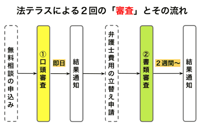 法テラスによる2回の「審査」とその流れ 