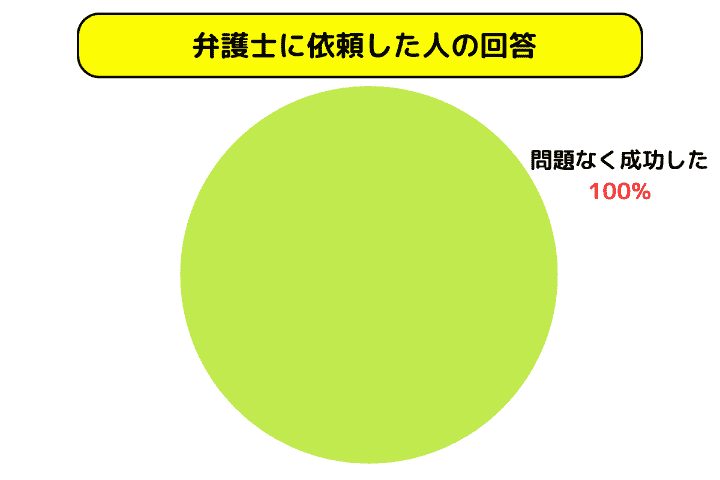 弁護士に依頼した人の回答