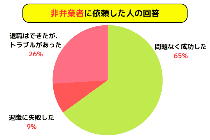 非弁業者に依頼した人の回答