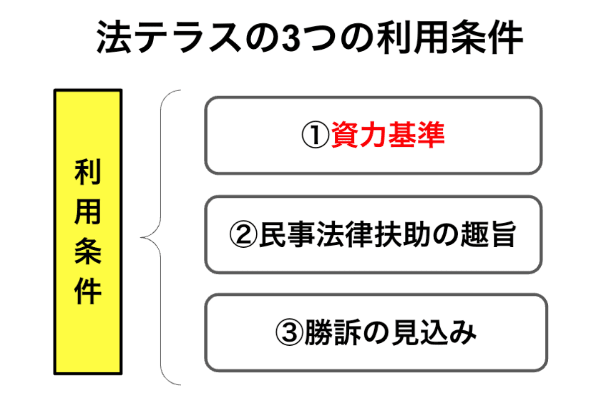 法テラスは本当に無料？3つの利用条件