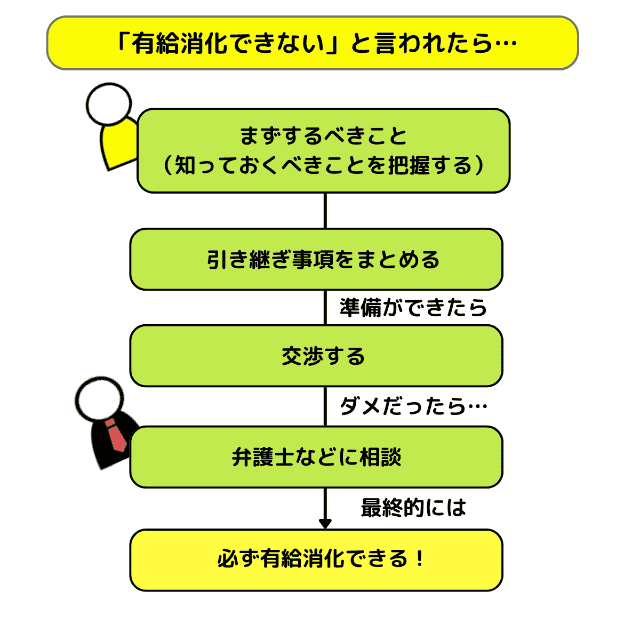 「有給消化できない」と言われた時の手順