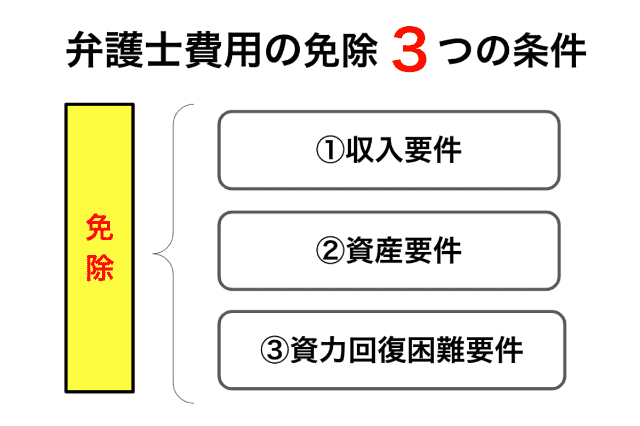 No28：弁護士費用免除の3つの条件