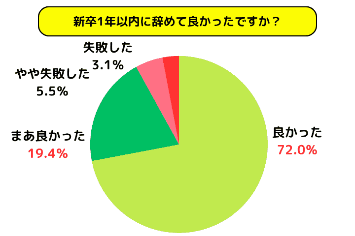 新卒1年以内に辞めて良かったですか？