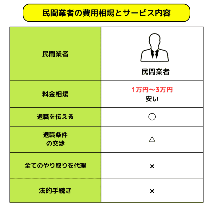 民間業者の費用相場とサービス内容