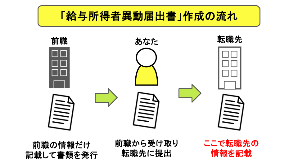 「給与所得者異動届出書」作成の流れ