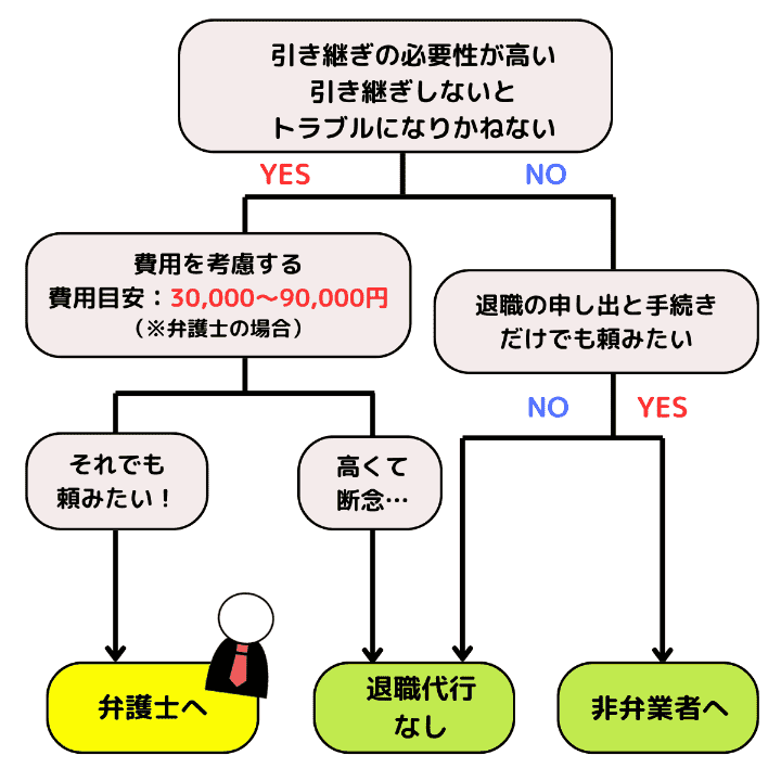 退職代行業者の選び方