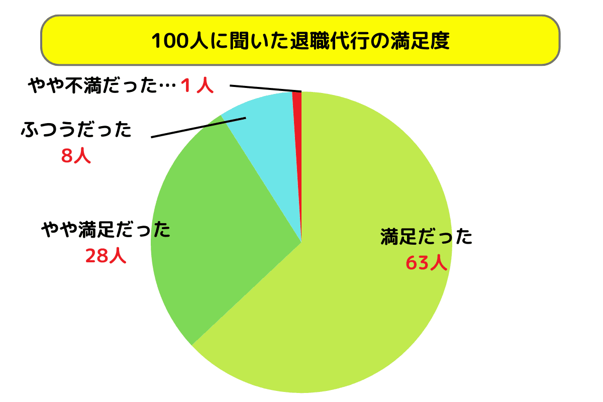 100人に聞いた退職代行の満足度