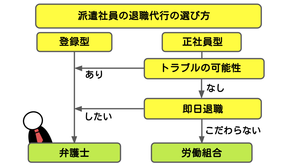 派遣社員の退職代行の選び方