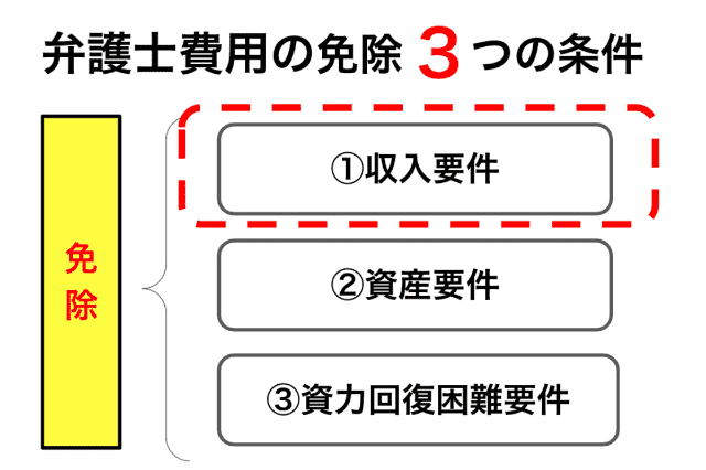 No28：弁護士費用免除の「収入要件」