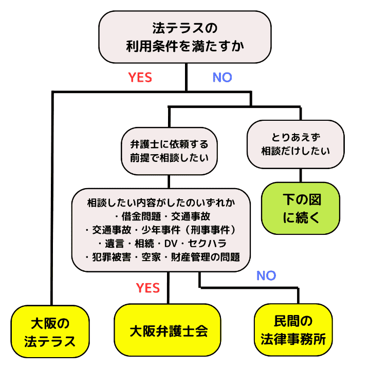 大阪で弁護士に無料相談する方法の選び方①