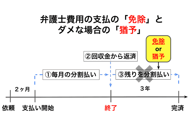 No28：弁護士費用の免除とダメな場合の支払い猶予