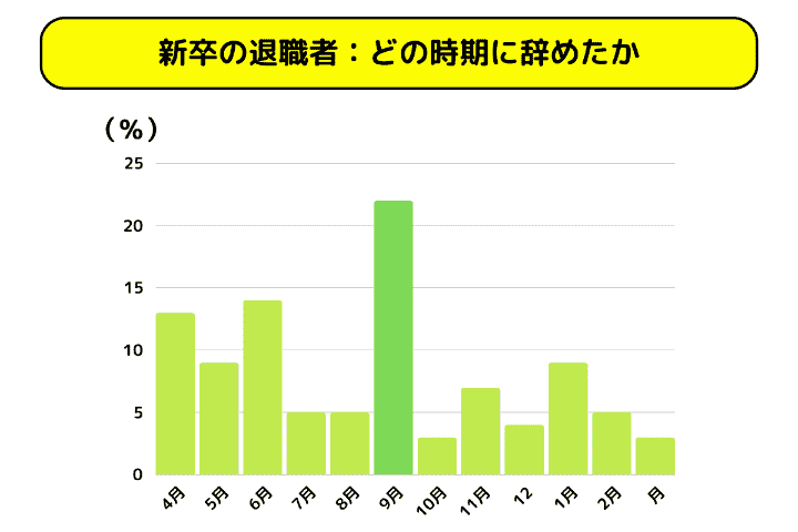 新卒の退職者：どの時期に辞めたか