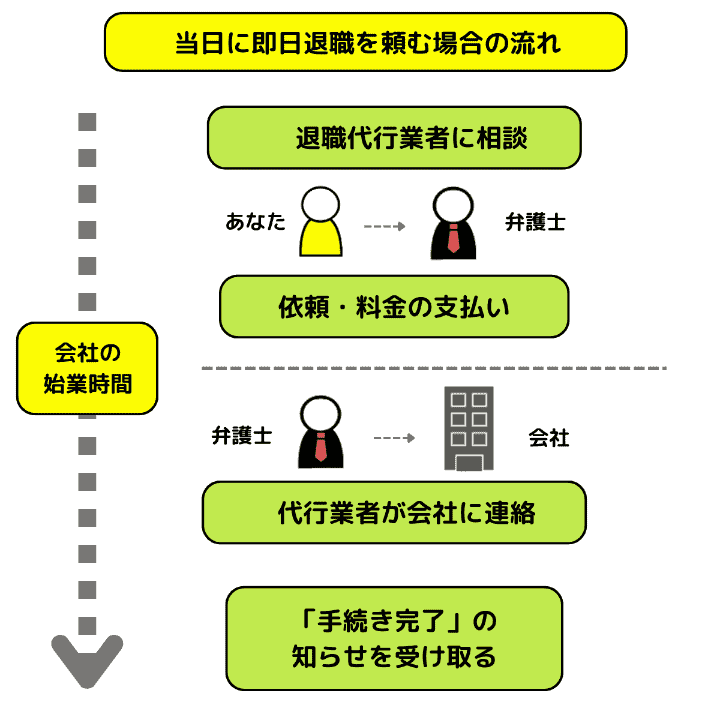 当日に即日退職を頼む場合の流れ