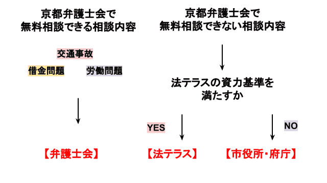 京都弁護士会以外の状況別おすすめの無料相談先