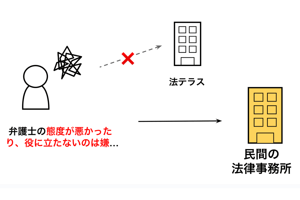 法テラスの代わりの無料相談先：民間の法律事務所