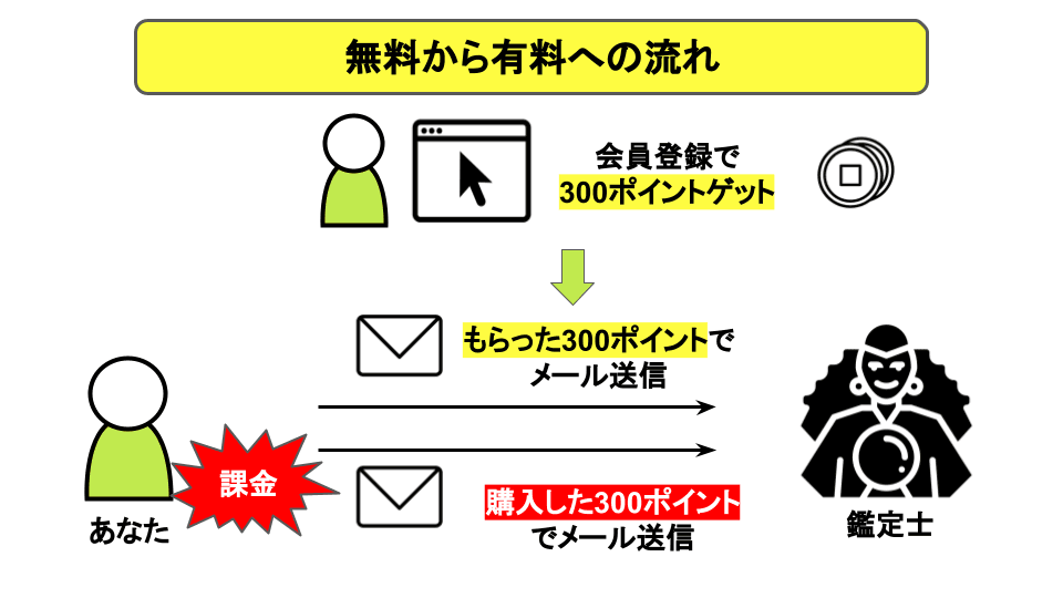 無料から有料までの流れ