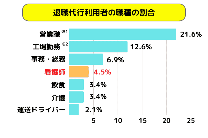 退職代行利用者の職種の割合