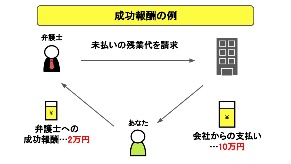 成功報酬の例